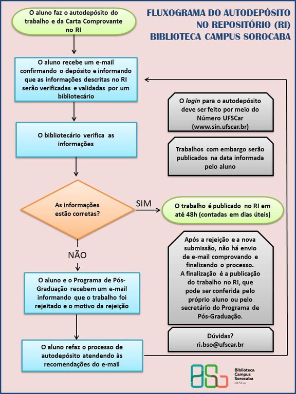 Fluxograma - Repositório Institucional da UFSCar